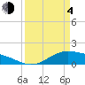Morgans Point tide chart for Sunday, April 4, 2021