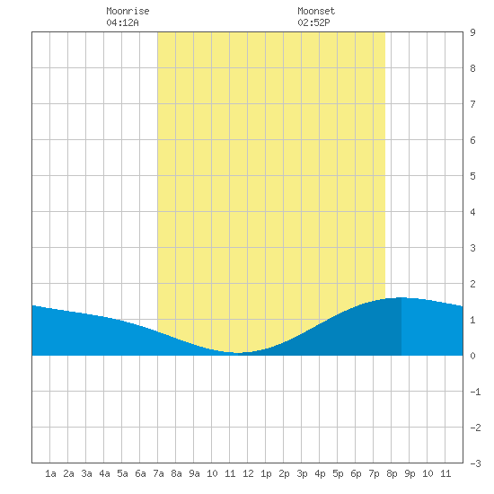 Morgans Point tide chart for Tuesday, April 6, 2021