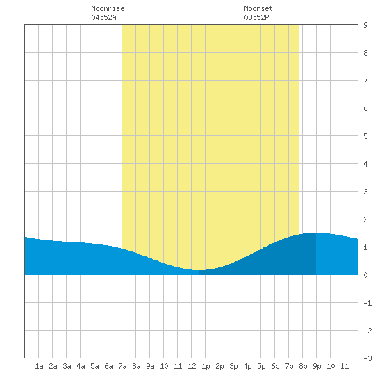 Morgans Point tide chart for Wednesday, April 7, 2021