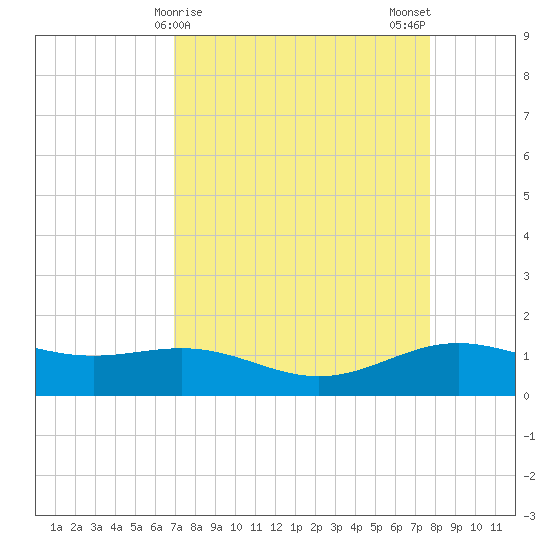 Morgans Point tide chart for Friday, April 9, 2021