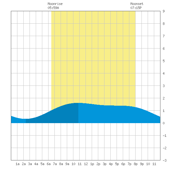 Morgans Point tide chart for Monday, May 10, 2021