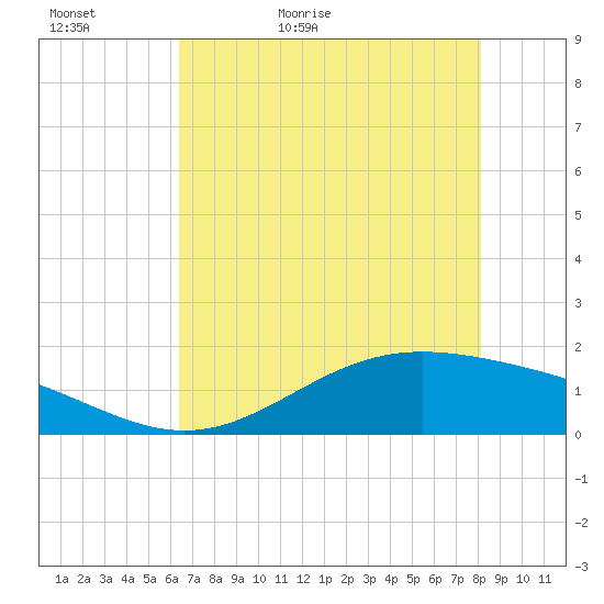 Morgans Point tide chart for Monday, May 17, 2021