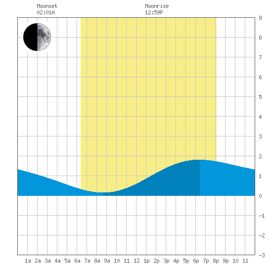 Morgans Point tide chart for Wednesday, May 19, 2021