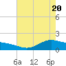 Morgans Point tide chart for Thursday, May 20, 2021