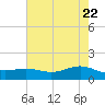 Morgans Point tide chart for Saturday, May 22, 2021