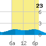 Morgans Point tide chart for Sunday, May 23, 2021
