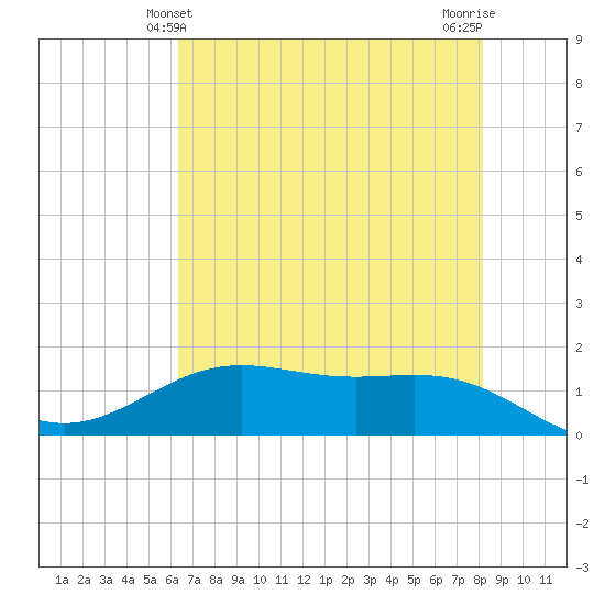 Morgans Point tide chart for Monday, May 24, 2021