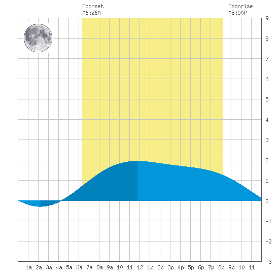 Morgans Point tide chart for Wednesday, May 26, 2021