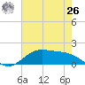 Morgans Point tide chart for Wednesday, May 26, 2021