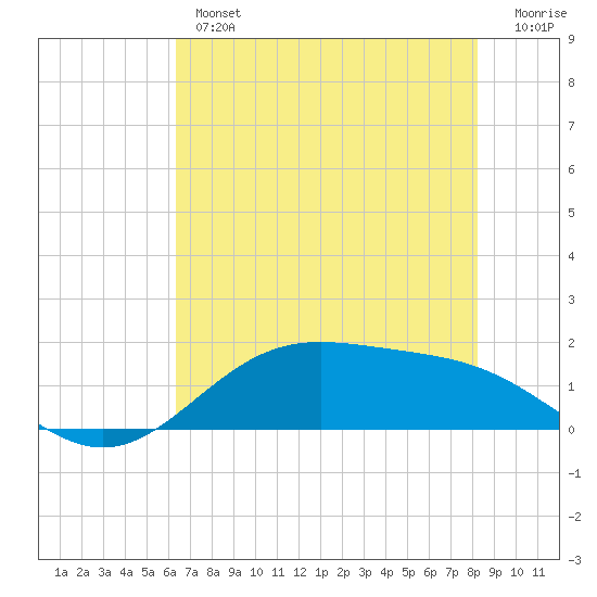 Morgans Point tide chart for Thursday, May 27, 2021
