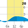 Morgans Point tide chart for Friday, May 28, 2021