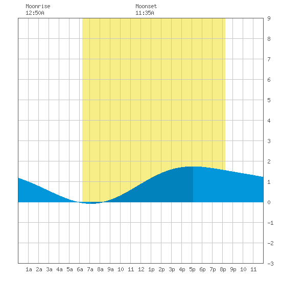 Morgans Point tide chart for Monday, May 31, 2021