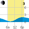 Morgans Point tide chart for Monday, May 3, 2021