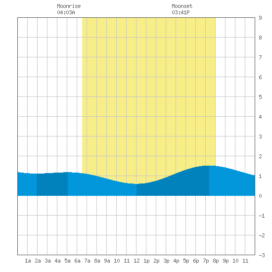 Morgans Point tide chart for Thursday, May 6, 2021