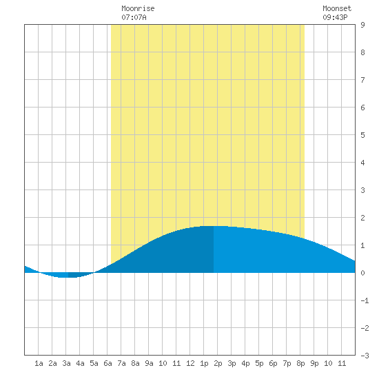 Morgans Point tide chart for Friday, June 11, 2021