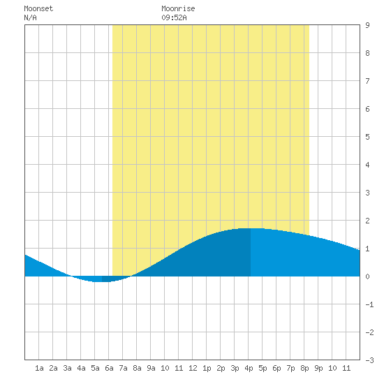 Morgans Point tide chart for Monday, June 14, 2021