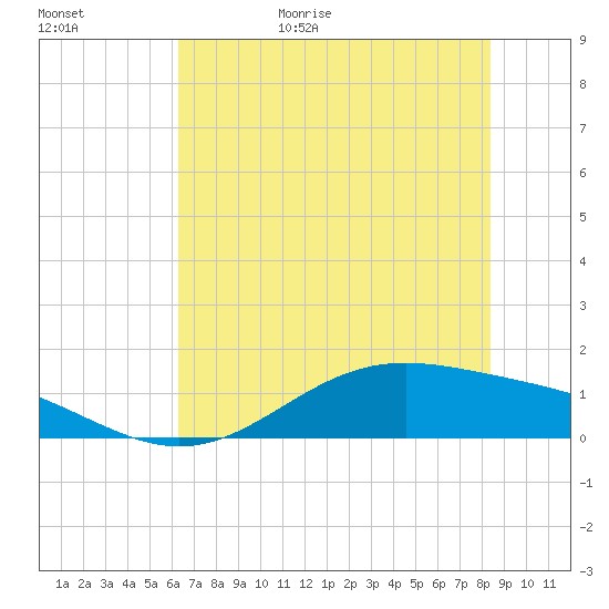 Morgans Point tide chart for Tuesday, June 15, 2021