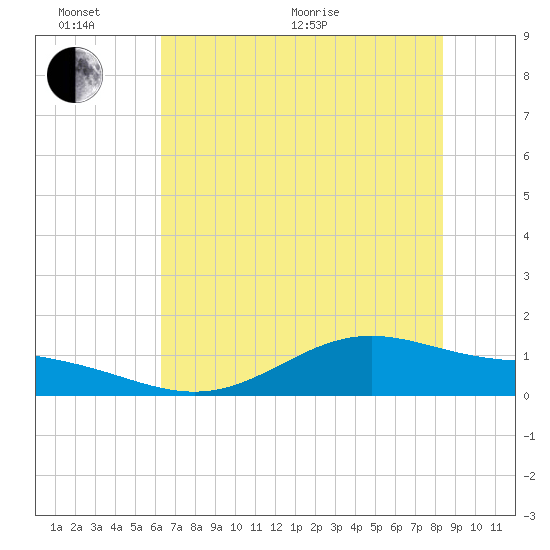 Morgans Point tide chart for Thursday, June 17, 2021