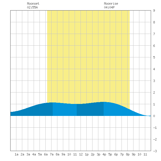 Morgans Point tide chart for Sunday, June 20, 2021