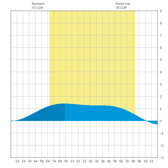 Morgans Point tide chart for Monday, June 21, 2021