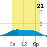 Morgans Point tide chart for Monday, June 21, 2021