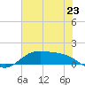 Morgans Point tide chart for Wednesday, June 23, 2021