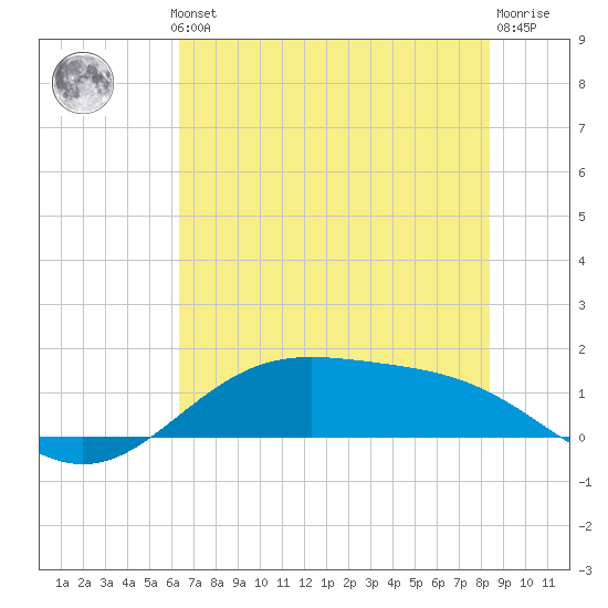 Morgans Point tide chart for Thursday, June 24, 2021