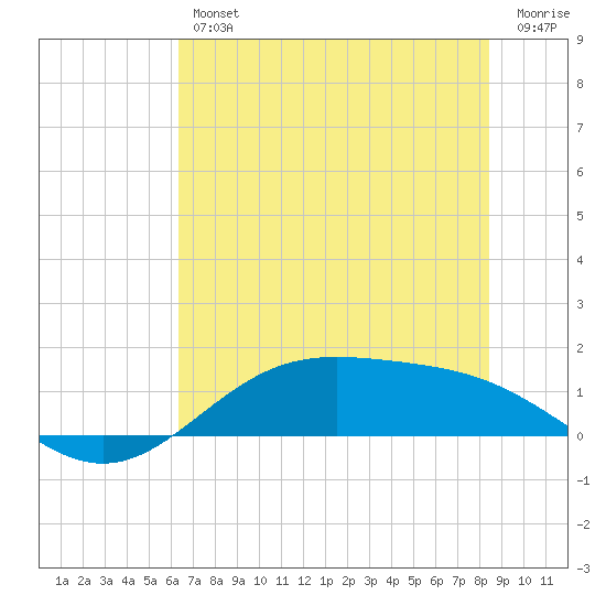 Morgans Point tide chart for Friday, June 25, 2021