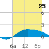 Morgans Point tide chart for Friday, June 25, 2021