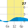 Morgans Point tide chart for Sunday, June 27, 2021