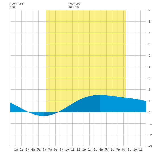 Morgans Point tide chart for Monday, June 28, 2021