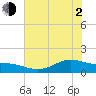 Morgans Point tide chart for Wednesday, June 2, 2021