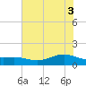 Morgans Point tide chart for Thursday, June 3, 2021