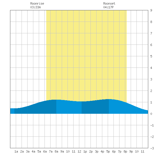 Morgans Point tide chart for Saturday, June 5, 2021