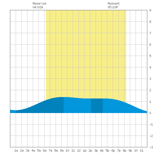 Morgans Point tide chart for Sunday, June 6, 2021