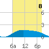 Morgans Point tide chart for Tuesday, June 8, 2021