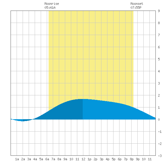 Morgans Point tide chart for Wednesday, June 9, 2021