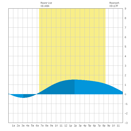 Morgans Point tide chart for Saturday, July 10, 2021