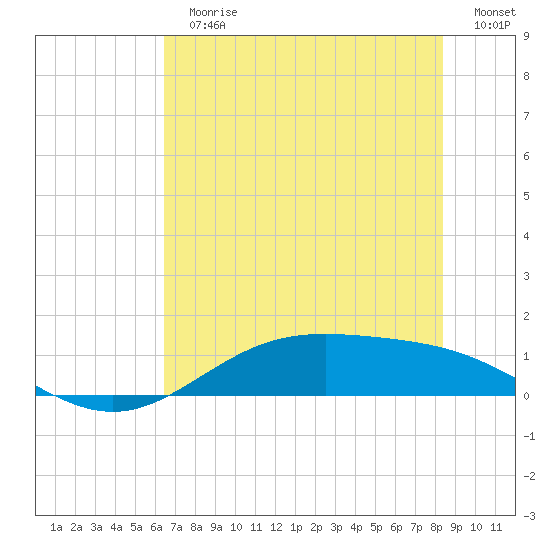 Morgans Point tide chart for Sunday, July 11, 2021