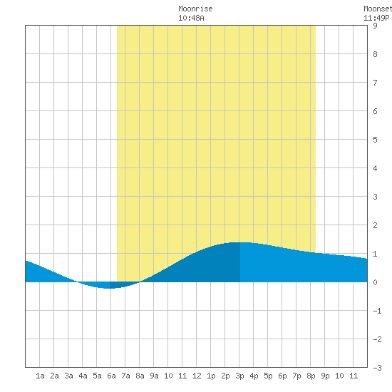 Morgans Point tide chart for Wednesday, July 14, 2021