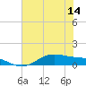 Morgans Point tide chart for Wednesday, July 14, 2021