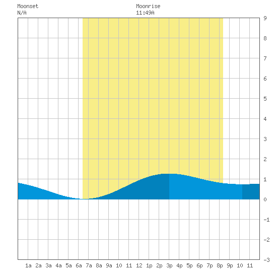 Morgans Point tide chart for Thursday, July 15, 2021