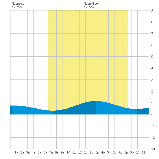 Morgans Point tide chart for Friday, July 16, 2021