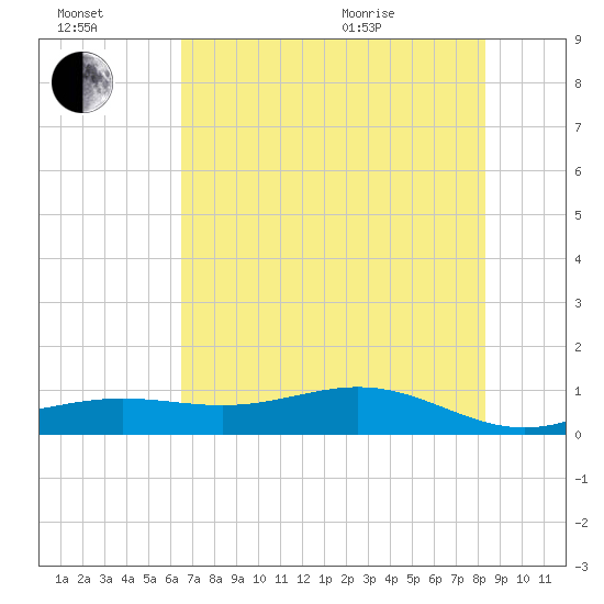 Morgans Point tide chart for Saturday, July 17, 2021