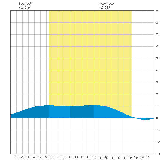 Morgans Point tide chart for Sunday, July 18, 2021