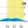 Morgans Point tide chart for Sunday, July 18, 2021