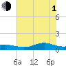 Morgans Point tide chart for Thursday, July 1, 2021