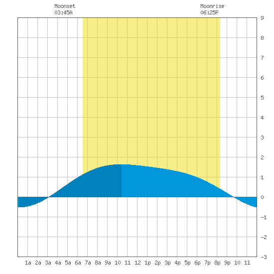 Morgans Point tide chart for Wednesday, July 21, 2021