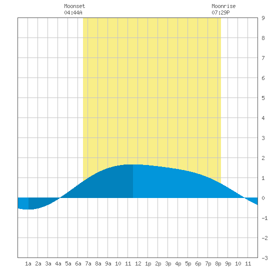 Morgans Point tide chart for Thursday, July 22, 2021