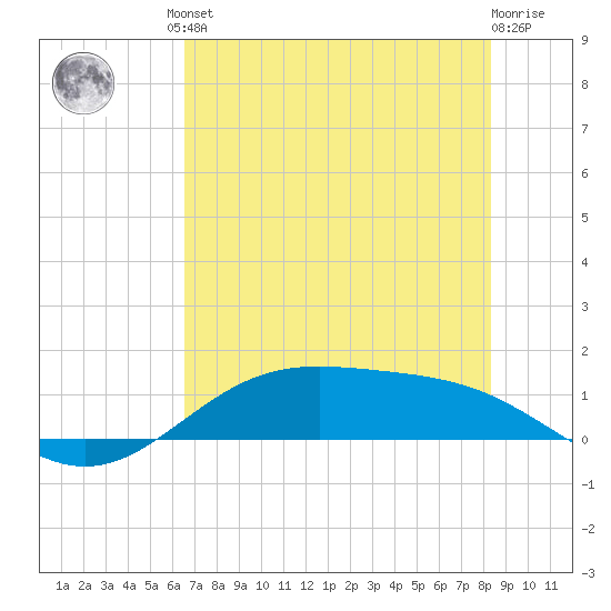 Morgans Point tide chart for Friday, July 23, 2021
